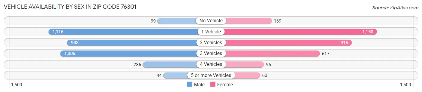Vehicle Availability by Sex in Zip Code 76301