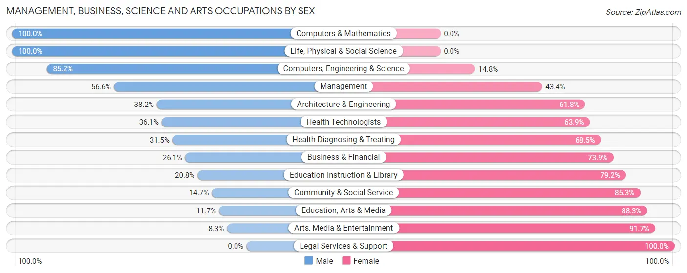 Management, Business, Science and Arts Occupations by Sex in Zip Code 76306