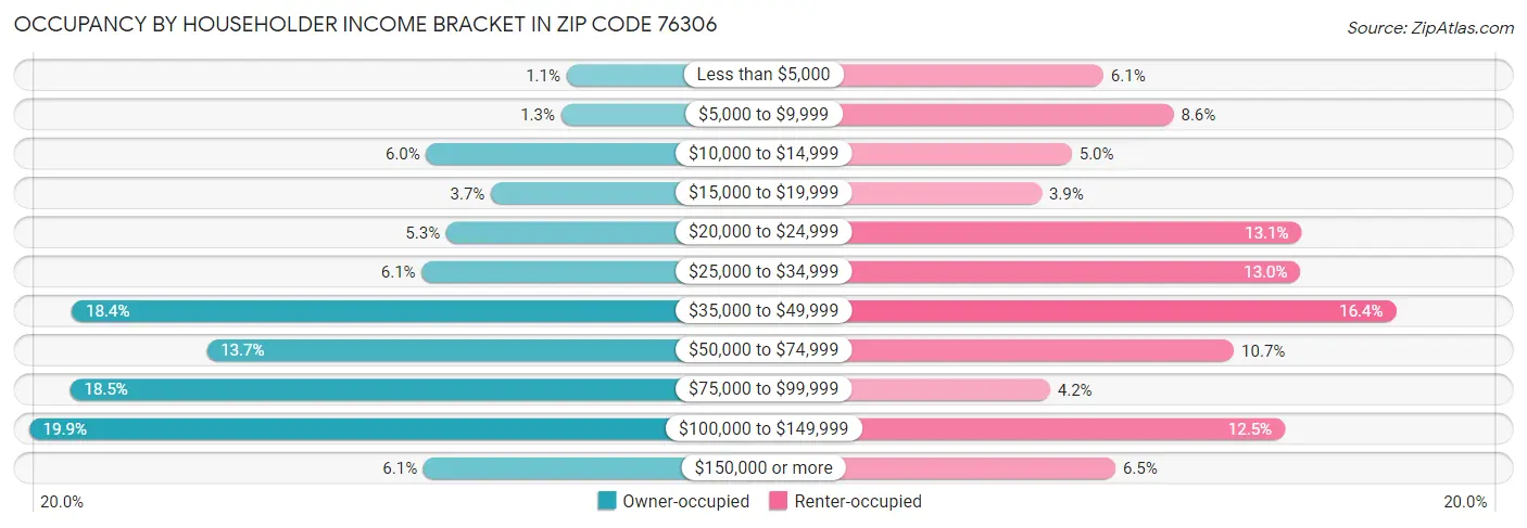 Occupancy by Householder Income Bracket in Zip Code 76306