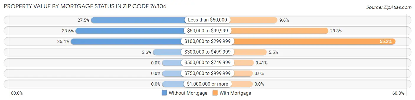 Property Value by Mortgage Status in Zip Code 76306