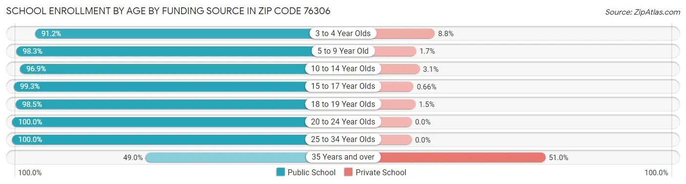 School Enrollment by Age by Funding Source in Zip Code 76306