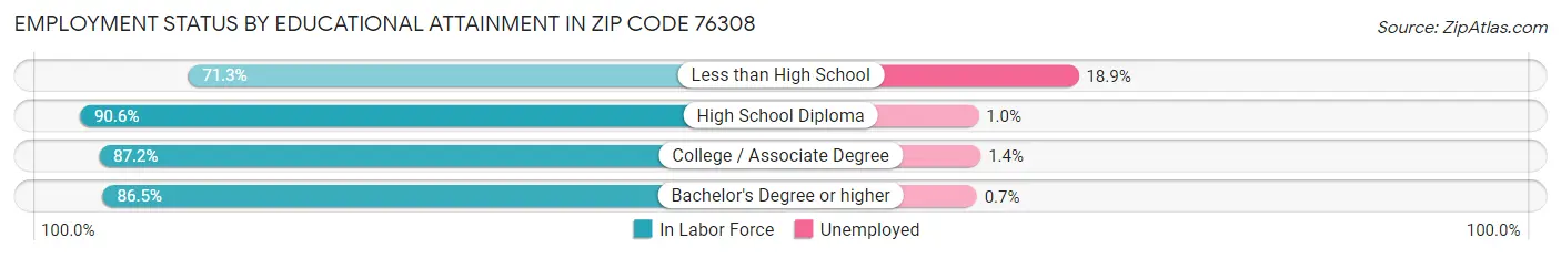 Employment Status by Educational Attainment in Zip Code 76308