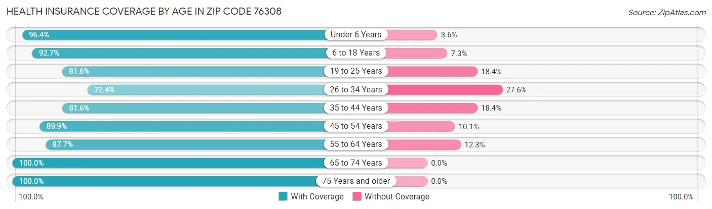 Health Insurance Coverage by Age in Zip Code 76308