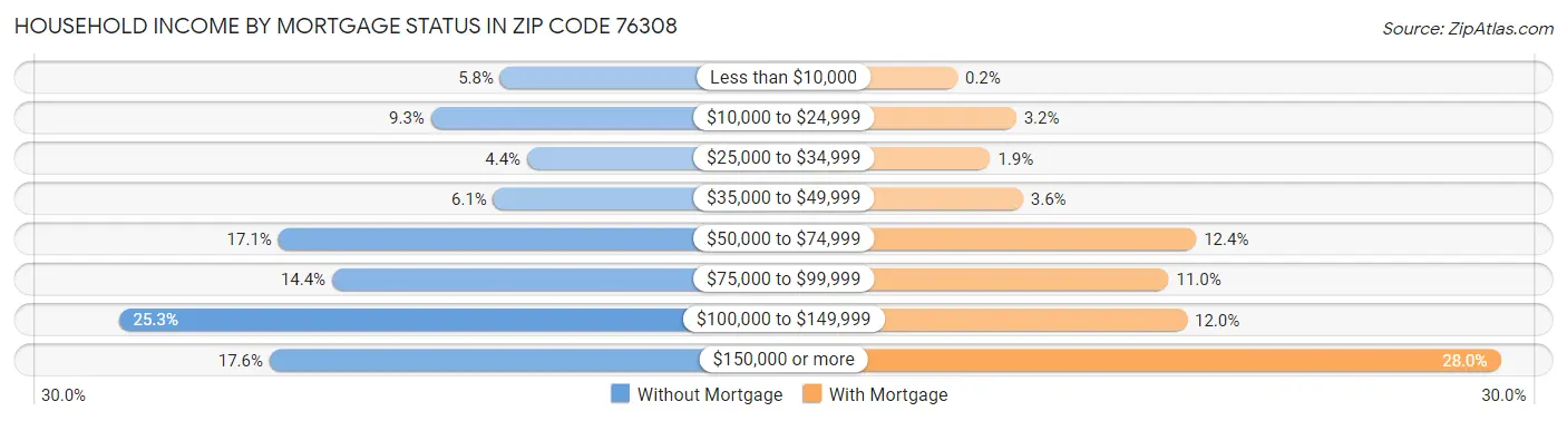 Household Income by Mortgage Status in Zip Code 76308