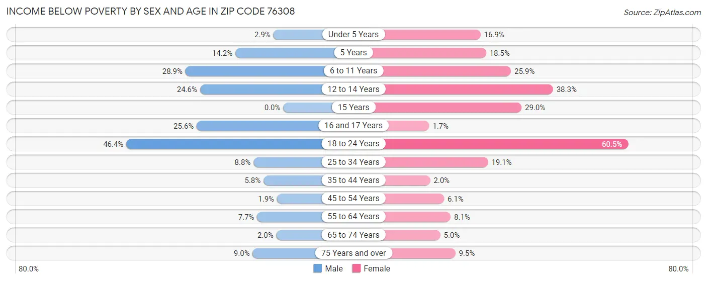 Income Below Poverty by Sex and Age in Zip Code 76308