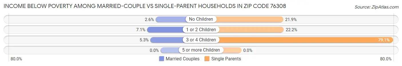 Income Below Poverty Among Married-Couple vs Single-Parent Households in Zip Code 76308