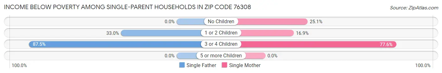 Income Below Poverty Among Single-Parent Households in Zip Code 76308