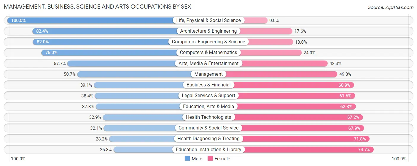 Management, Business, Science and Arts Occupations by Sex in Zip Code 76308