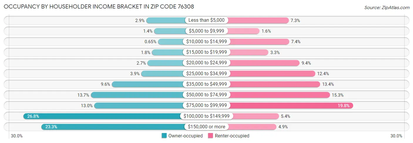 Occupancy by Householder Income Bracket in Zip Code 76308