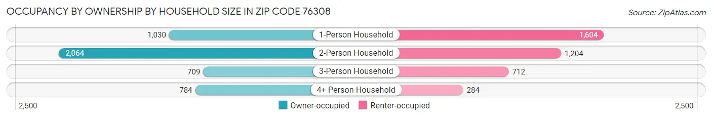 Occupancy by Ownership by Household Size in Zip Code 76308