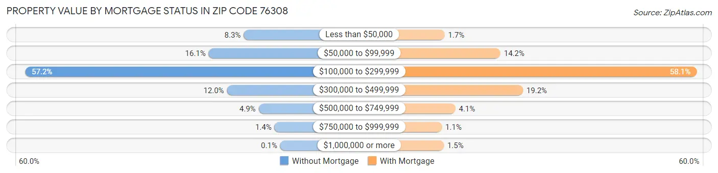Property Value by Mortgage Status in Zip Code 76308
