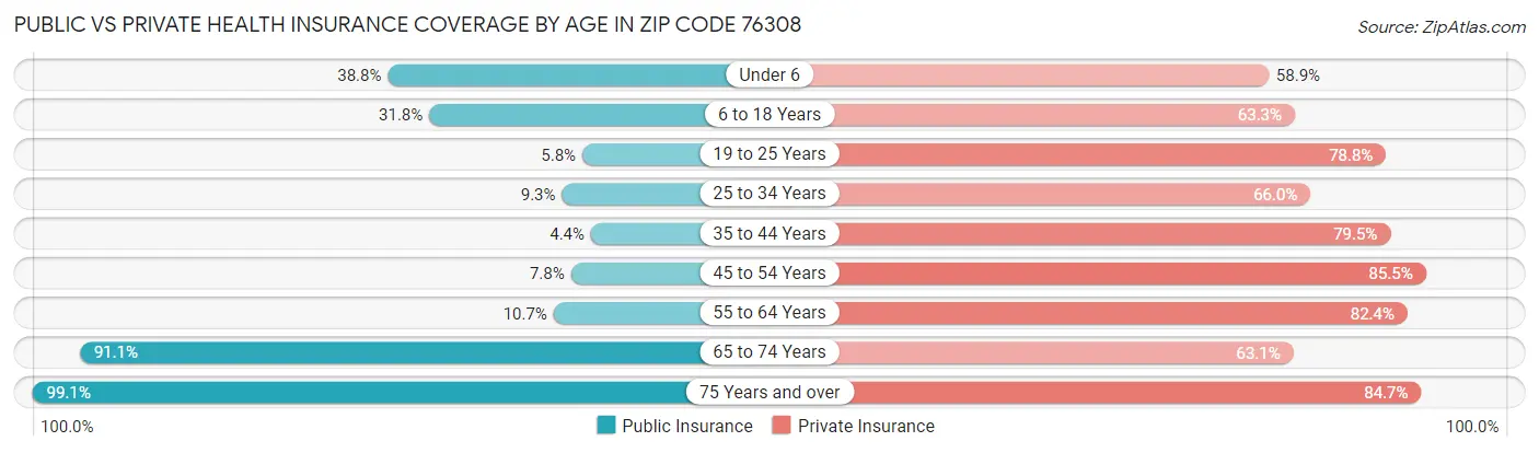 Public vs Private Health Insurance Coverage by Age in Zip Code 76308