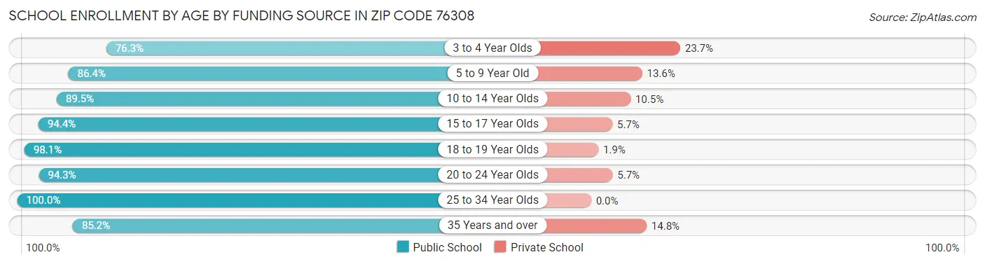 School Enrollment by Age by Funding Source in Zip Code 76308