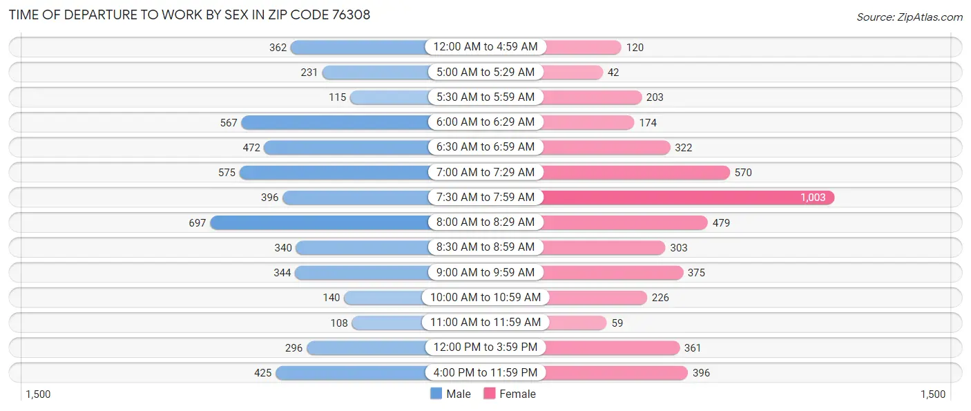 Time of Departure to Work by Sex in Zip Code 76308