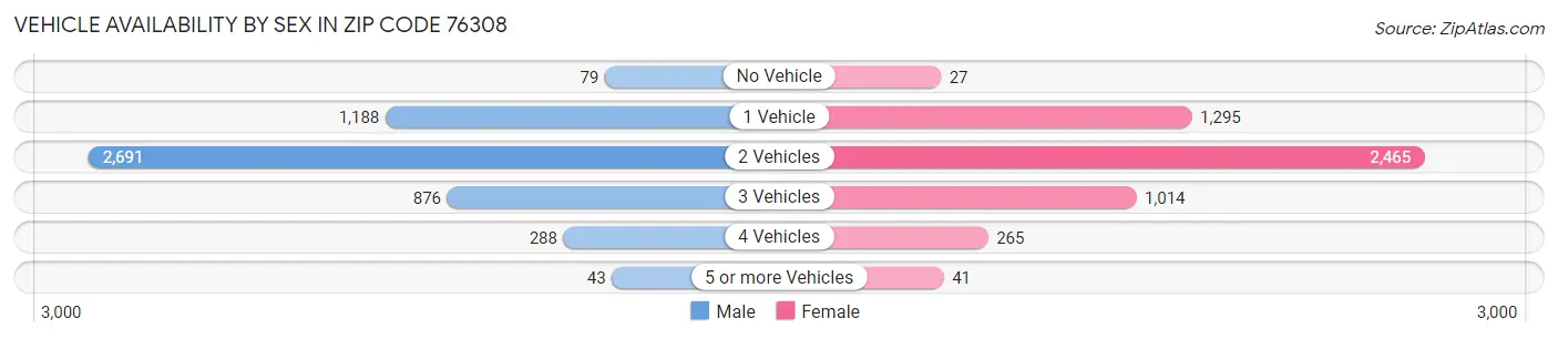 Vehicle Availability by Sex in Zip Code 76308