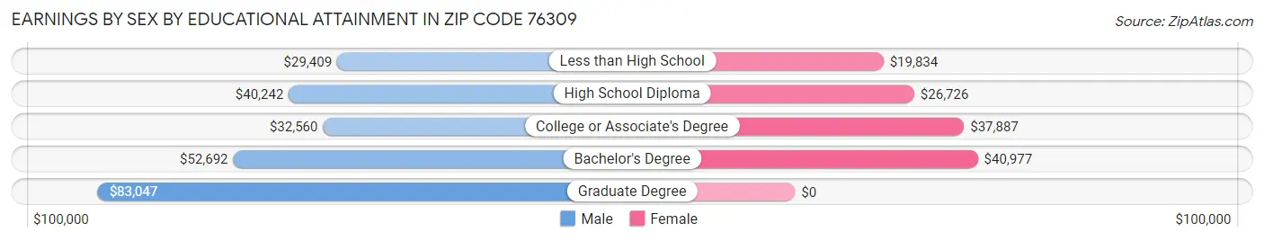 Earnings by Sex by Educational Attainment in Zip Code 76309