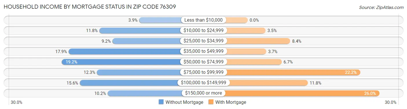 Household Income by Mortgage Status in Zip Code 76309