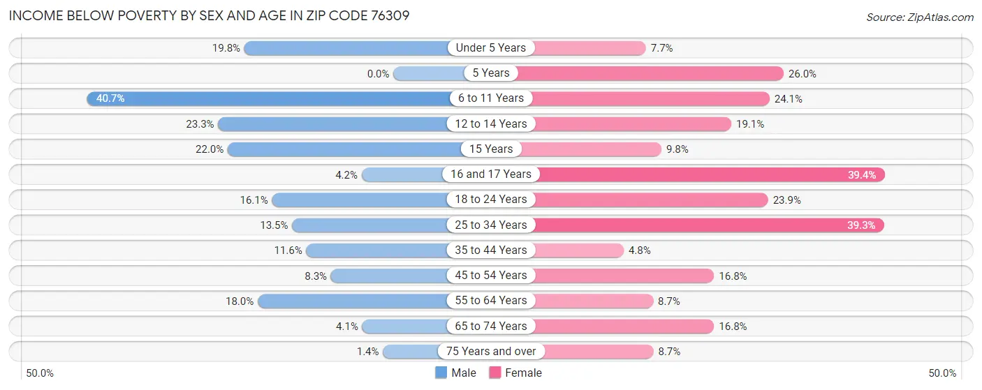 Income Below Poverty by Sex and Age in Zip Code 76309
