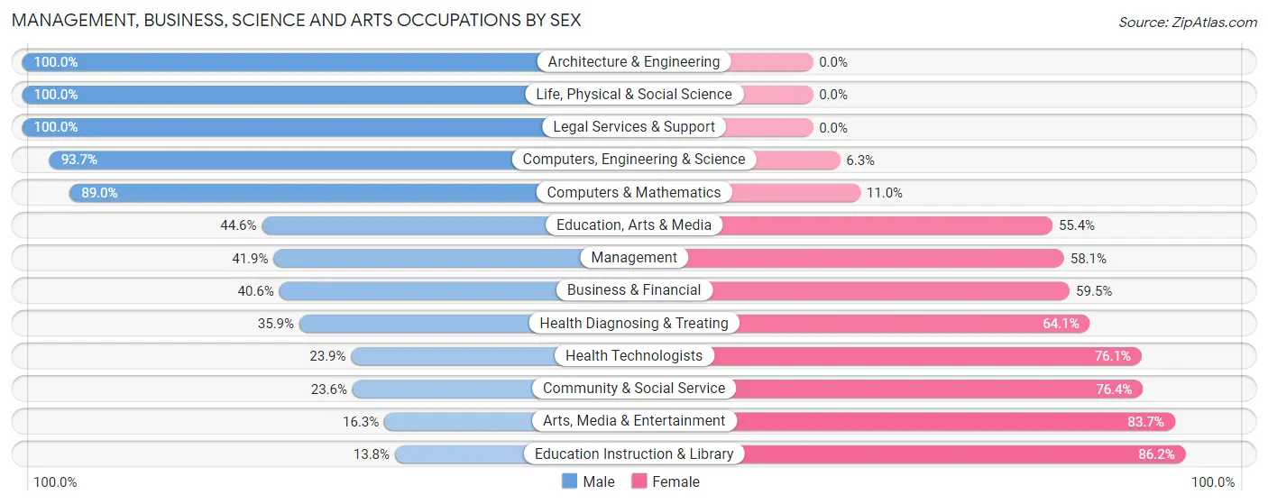 Management, Business, Science and Arts Occupations by Sex in Zip Code 76309