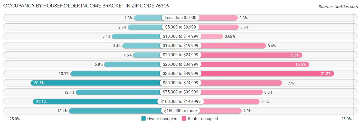 Occupancy by Householder Income Bracket in Zip Code 76309