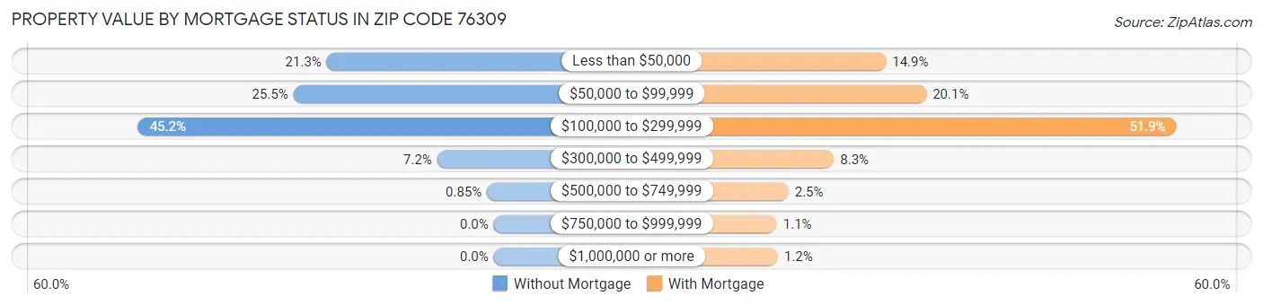 Property Value by Mortgage Status in Zip Code 76309