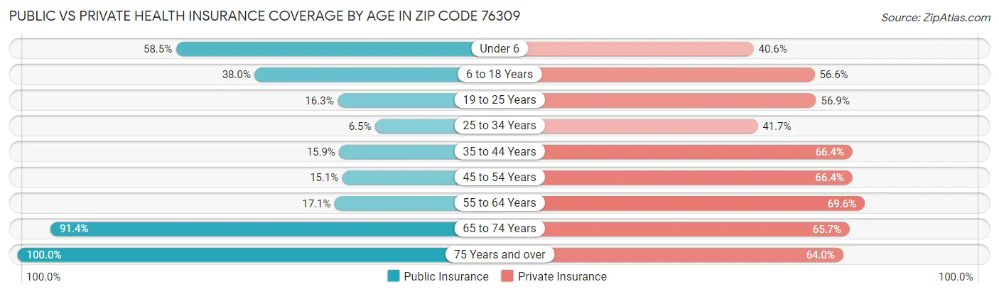 Public vs Private Health Insurance Coverage by Age in Zip Code 76309