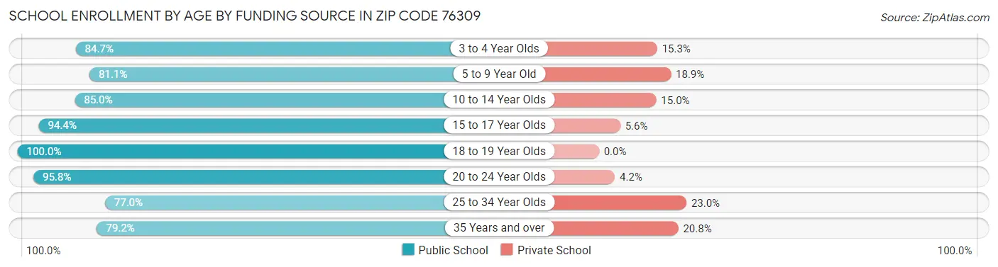 School Enrollment by Age by Funding Source in Zip Code 76309
