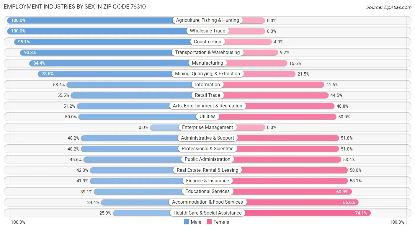 Employment Industries by Sex in Zip Code 76310