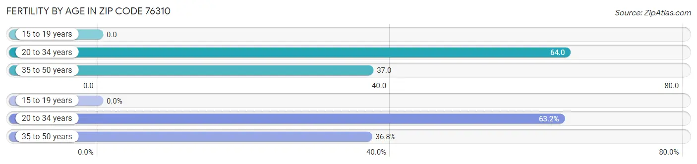 Female Fertility by Age in Zip Code 76310