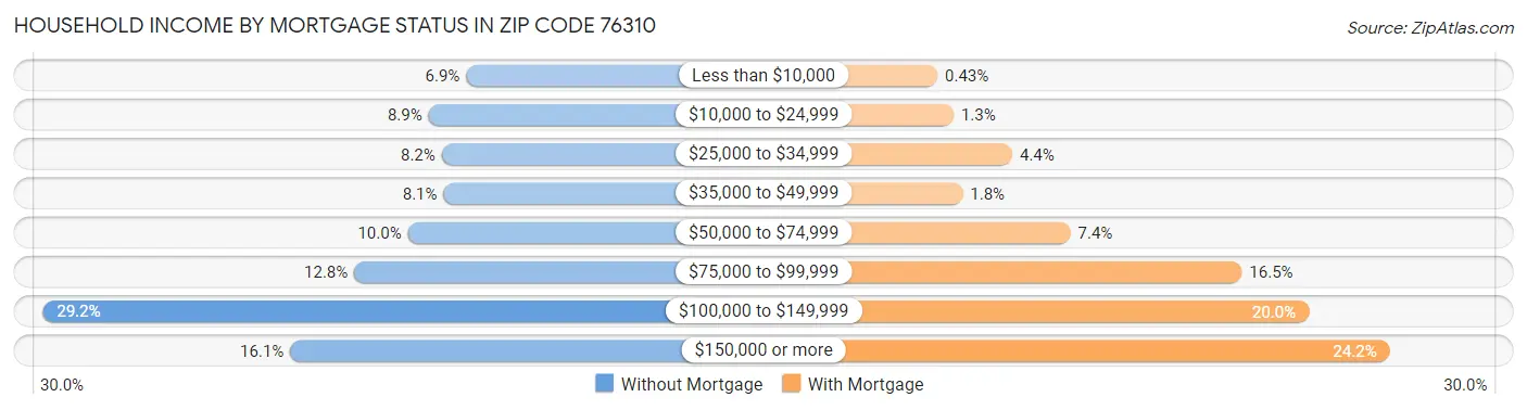 Household Income by Mortgage Status in Zip Code 76310