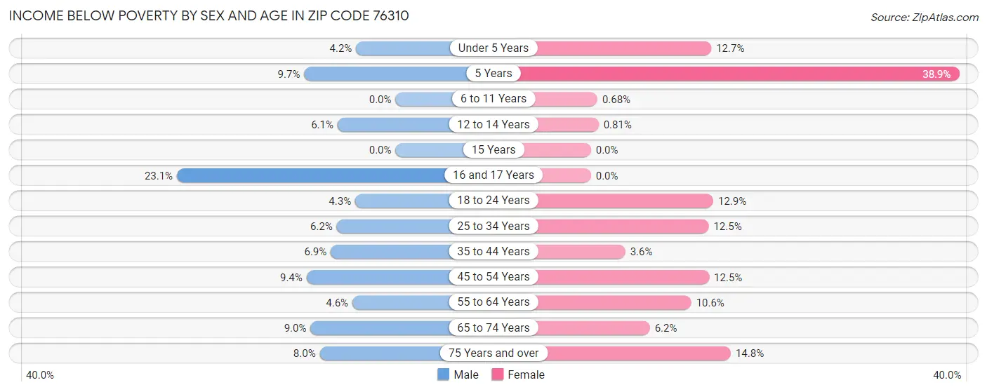 Income Below Poverty by Sex and Age in Zip Code 76310