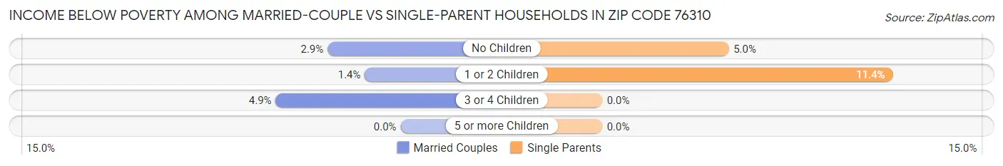 Income Below Poverty Among Married-Couple vs Single-Parent Households in Zip Code 76310
