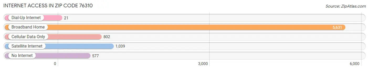 Internet Access in Zip Code 76310