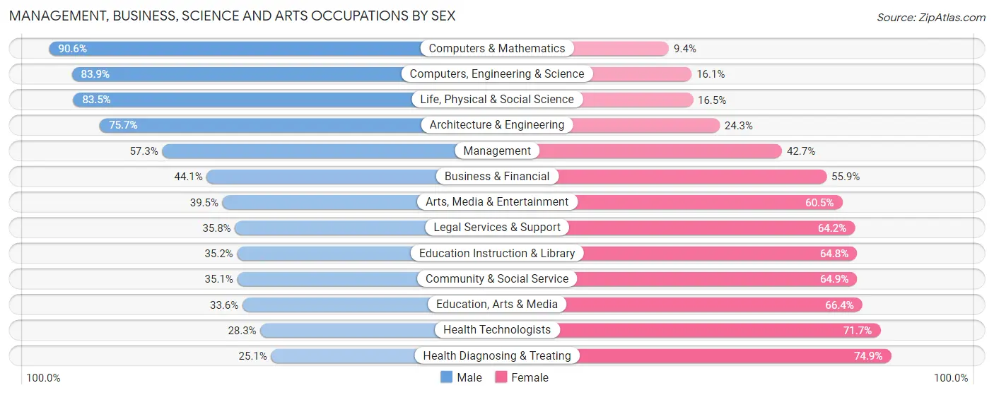 Management, Business, Science and Arts Occupations by Sex in Zip Code 76310