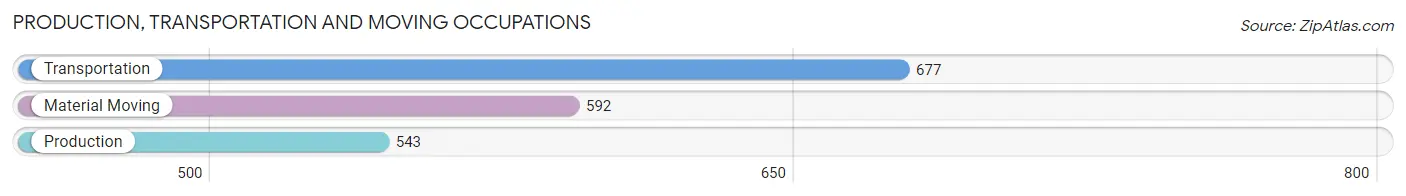 Production, Transportation and Moving Occupations in Zip Code 76310