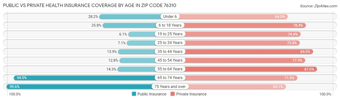 Public vs Private Health Insurance Coverage by Age in Zip Code 76310