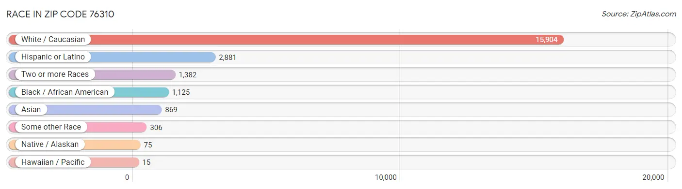 Race in Zip Code 76310
