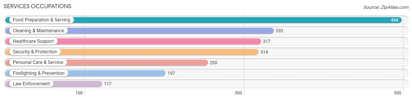 Services Occupations in Zip Code 76310