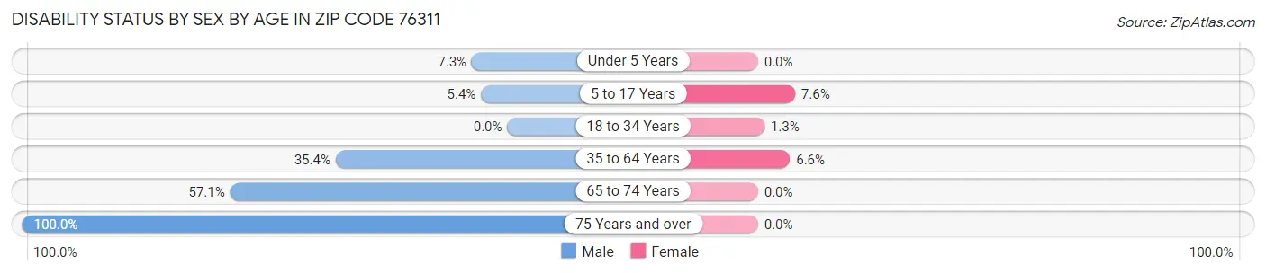 Disability Status by Sex by Age in Zip Code 76311