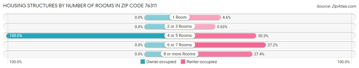Housing Structures by Number of Rooms in Zip Code 76311