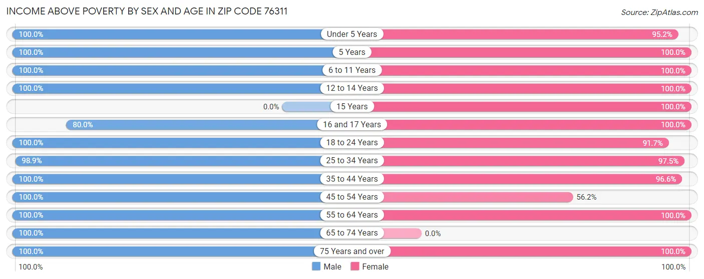 Income Above Poverty by Sex and Age in Zip Code 76311