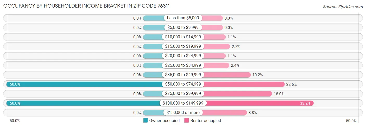 Occupancy by Householder Income Bracket in Zip Code 76311