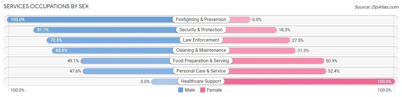 Services Occupations by Sex in Zip Code 76311