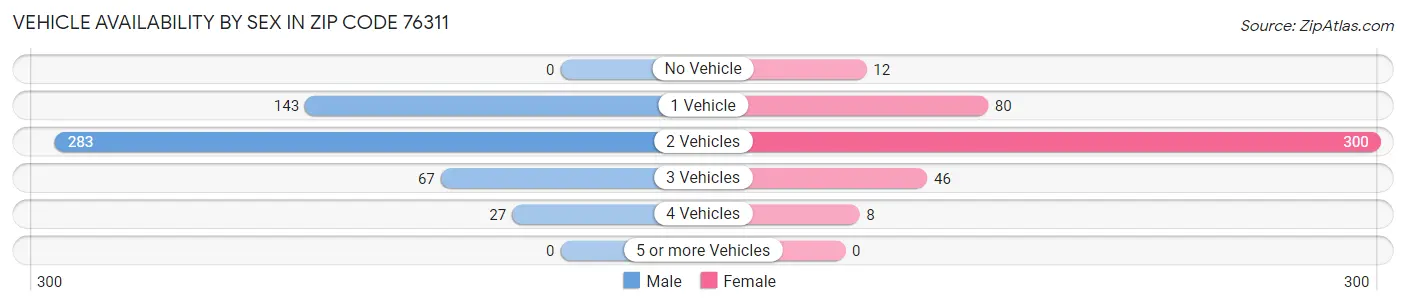 Vehicle Availability by Sex in Zip Code 76311