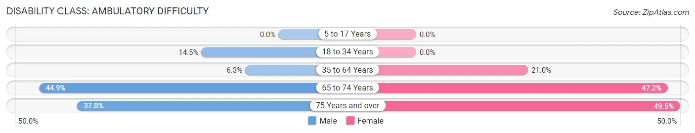 Disability in Zip Code 76351: <span>Ambulatory Difficulty</span>