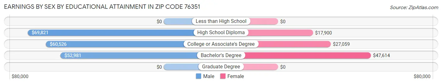 Earnings by Sex by Educational Attainment in Zip Code 76351