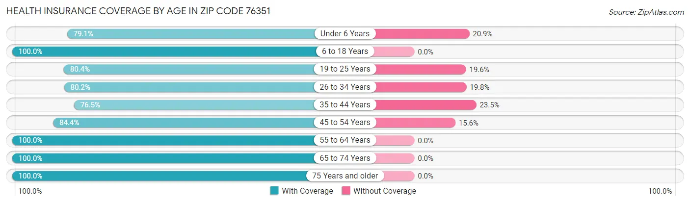 Health Insurance Coverage by Age in Zip Code 76351