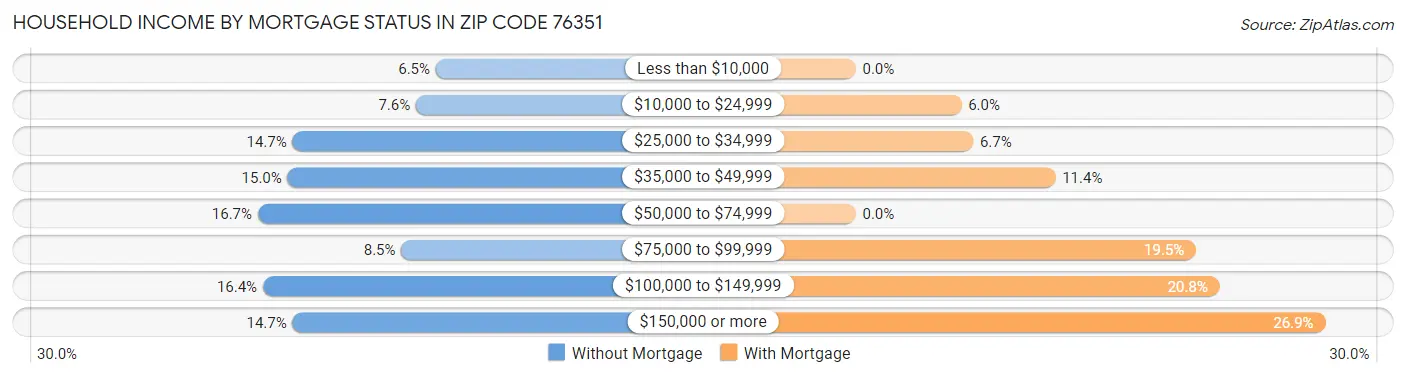 Household Income by Mortgage Status in Zip Code 76351