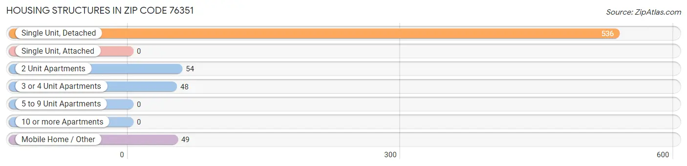 Housing Structures in Zip Code 76351