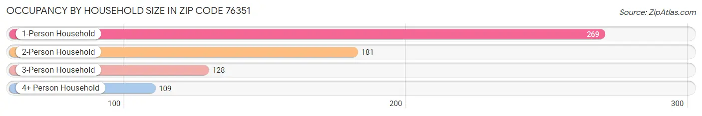 Occupancy by Household Size in Zip Code 76351